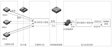 一种跨安全区闭环控制方法及系统与流程