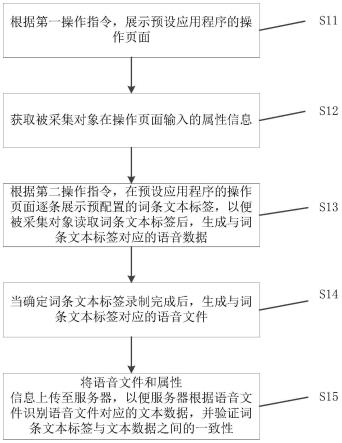 一种语音数据采集和识别方法及装置与流程