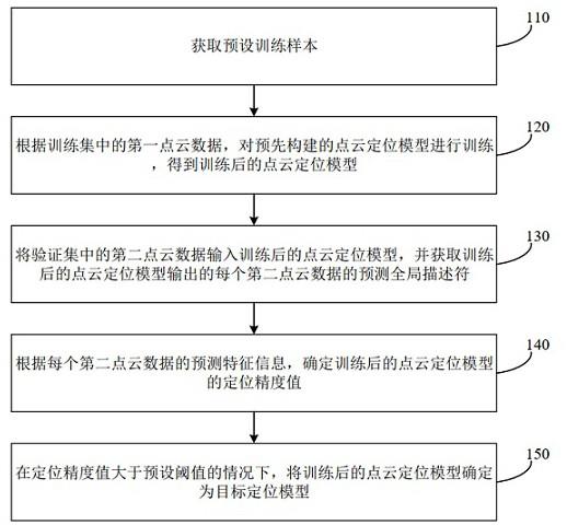 定位模型的训练方法和点云数据定位方法及装置与流程