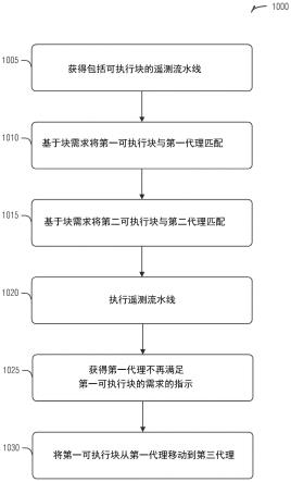 分布式遥测平台的制作方法