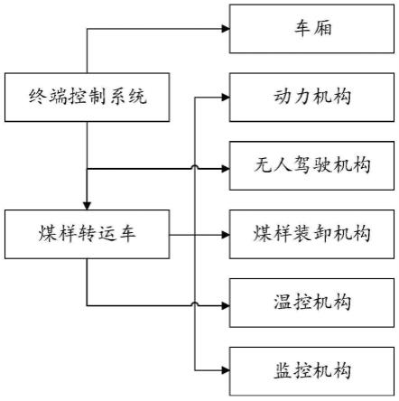 一种无人化煤样转运系统及方法与流程