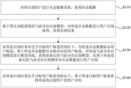 基于步态信息的用户识别方法、装置、电子设备及存储介质