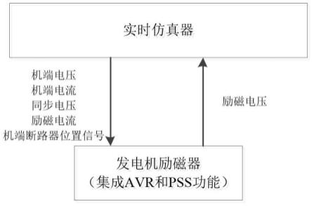 一种抑制电网低频振荡和超低频振荡的实时仿真试验方法与流程