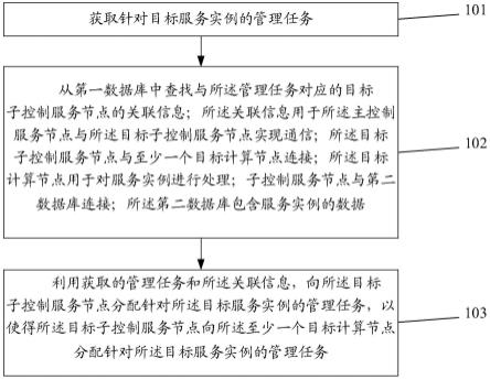 管理方法、相关设备和存储介质与流程