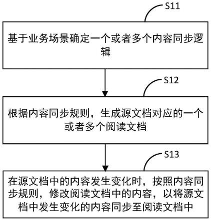 一种文档版本管理方法、系统、装置和可读存储介质与流程