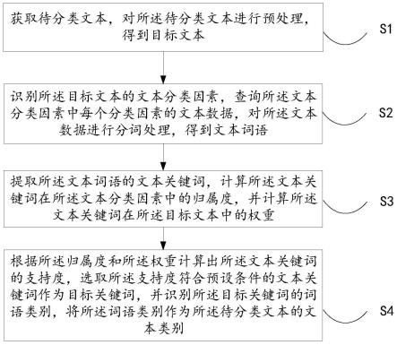 一种文章关键词筛选类别的方法、装置、设备及存储介质与流程