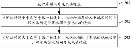 永磁同步电机转矩确定方法、装置、电子设备及存储介质与流程