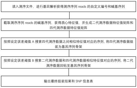 基于数值特征表达的基因组二四代融合组装方法及系统