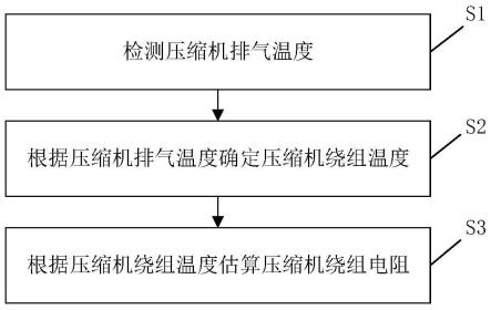 压缩机绕组电阻在线估算方法和装置、压缩机控制方法与流程