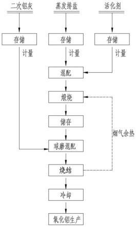 一种二次铝灰协同蒸发排盐生产铝酸盐熟料的方法与流程