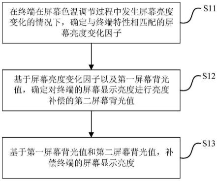 一种屏幕亮度调节方法、屏幕亮度调节装置及存储介质与流程