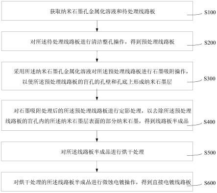 线路板高纵横比盲孔的孔金属工艺的制作方法