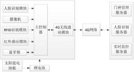 高铁员工通道智慧门神系统的制作方法