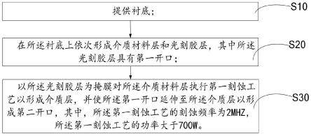 闪存存储器及其制造方法与流程