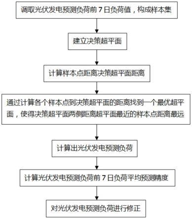 一种基于预测精度的光伏发电负荷预测方法与流程