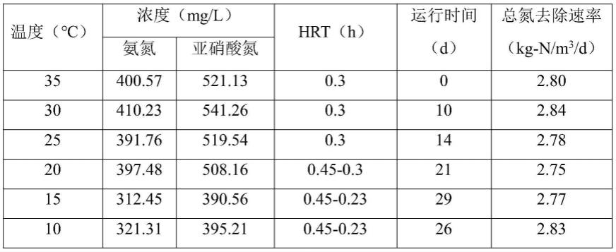 一种耐低温厌氧氨氧化菌的驯化方法与流程