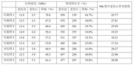 一种高耐候聚氨酯弹性体及其加工工艺的制作方法