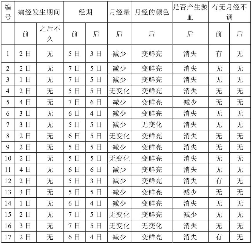 含有虎掌菇提取物作为有效成分的用于预防或治疗妇科疾病的药学组合物的制作方法