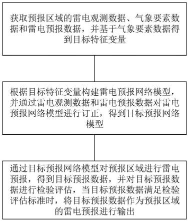 一种配电网络雷电预报订正方法、系统及存储介质与流程