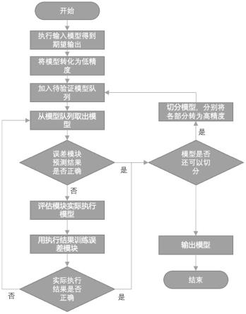 一种神经网络模型混合精度方案搜索方法及系统