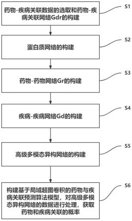 一种基于超图卷积神经网络的药物重定位方法及系统