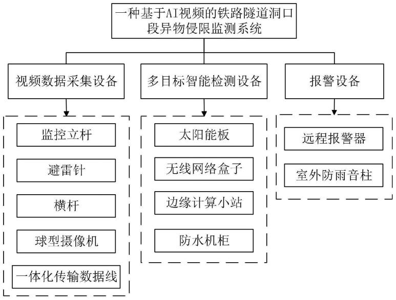 一种基于AI视频的铁路隧道洞口段异物侵限监测系统的制作方法