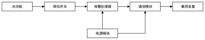 一种光伏板掉落监控系统的制作方法