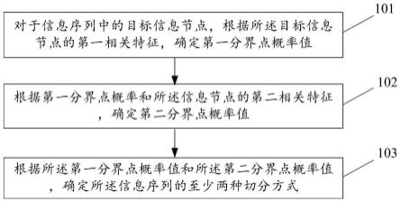 信息切分方法、装置和电子设备与流程