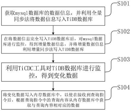 一种动态数据处理方法、装置、电子设备及介质与流程