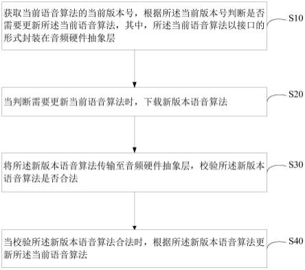 语音算法的更新方法、装置、设备及存储介质与流程