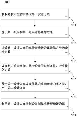 产生壳状牙齿矫治器的设计方案的方法与流程