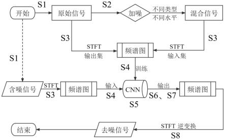 基于STFT时频域特征提取的CNN结构振动信号深度降噪方法与流程