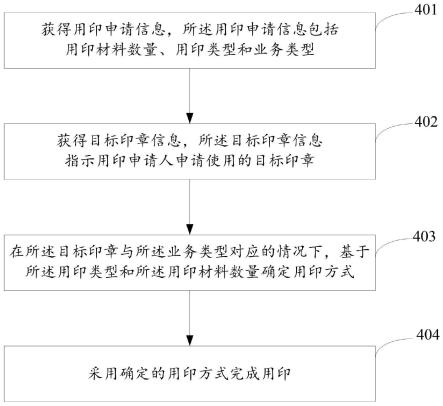 一种用印方法、装置及印章管理系统与流程