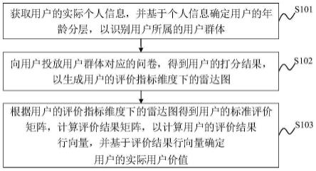 用户价值的评估方法及装置与流程