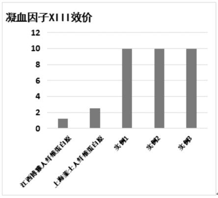 一种高凝血因子XIII效价的纤维蛋白原制备工艺的制作方法