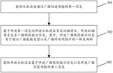 一种基于蓝牙的通信方法、装置以及设备与流程