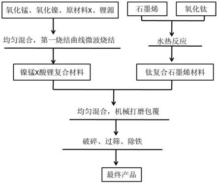 一种石墨烯负载金属粒子包覆无钴单晶正极材料及制备方法与流程