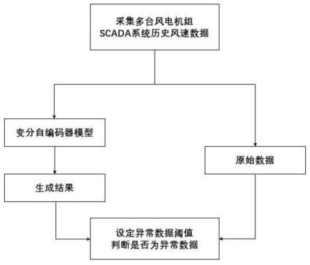 一种风电机组异常风数据的识别方法及装置