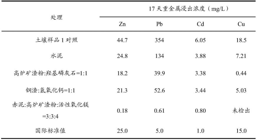 一种铅锌冶炼场地重金属复合污染土壤修复剂及其应用