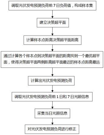 一种基于历史数据的光伏发电负荷预测方法与流程