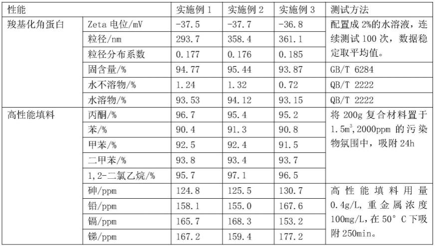 一种基于制革固体废弃物的制革补伤膏的制备方法、应用与流程