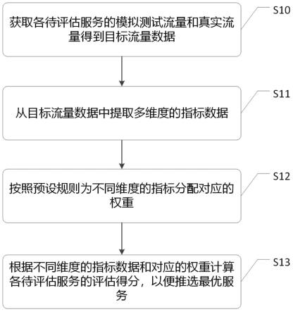 一种服务评估的方法、装置及介质与流程