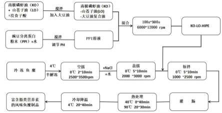 一种提高鱼糜制品营养价值和风味特性的方法