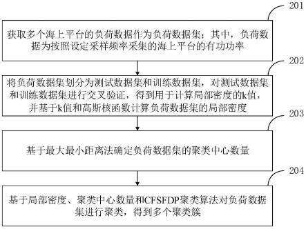 海上平台负荷数据的聚类方法、装置、终端及存储介质与流程