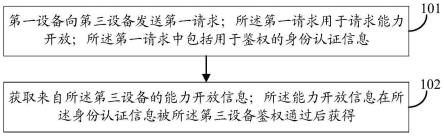 一种能力开放信息获取方法、装置和通信设备与流程