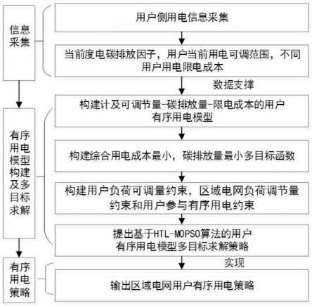 一种考虑用户侧碳排放和限电成本的用户有序用电策略生成方法与流程