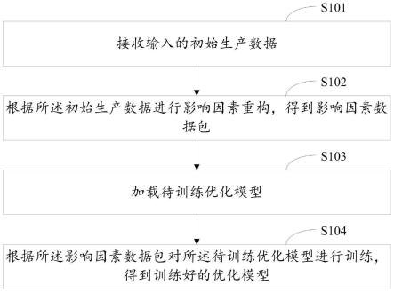 SMT印刷参数优化模型的训练方法、设备和存储介质