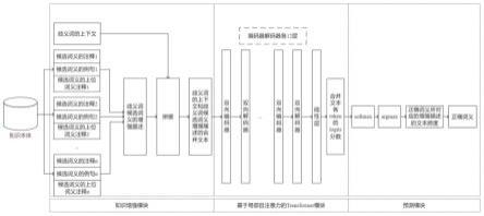 基于局部自注意力的知识增强的词义消歧方法和装置