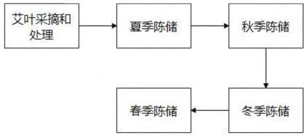 一种艾叶陈化处理工艺的制作方法