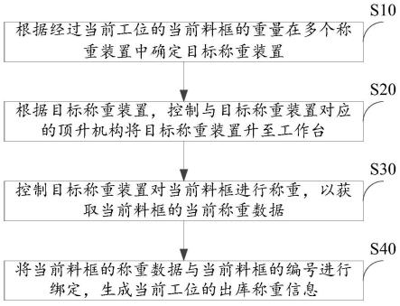 称重方法及称重控制装置、称重系统及自动盘点方法与流程